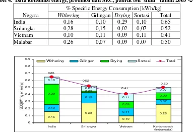 Tabel 4.  Data konsumsi energi, produksi dan SEC, pabrik teh ‘studi’  tahun 2005 -2008 
