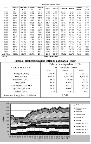 Tabel 1. Konsumsi energi  pada proses produksi 29 Oktober 2008 di pabrik teh ‘studi’ 