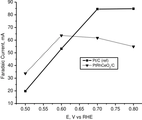 Figure 4 shows the Faradaic current vs potential for different catalysts. Testing performance in DEMS is conducted at temperature 90 oC , 5 ml/minute ethanol flowrate, and with scanrate of 5 mV/s by potentiostatic measurements