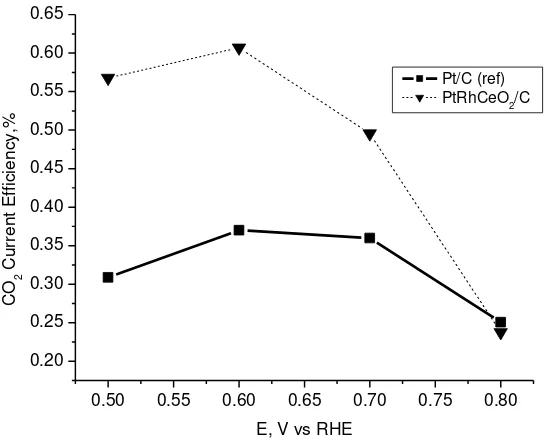 Fig. 5. CO2 current efficiency vs. potential, at temperature 90oC,  scanrate 5 mV/s, anode catalyst loading 0.8 mg/cm2 for 20% PtRhCeO2/C (dashed line) and 20% Pt/C  Alfa Aesar-JM (solid line), cathode catalyst loading 2.5 mg/cm2 (20% Pt/C ETEK) 