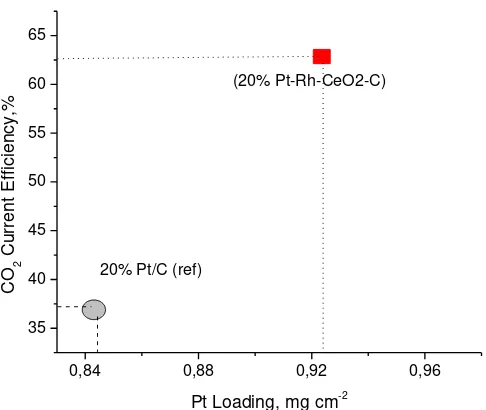 Fig. 6. CO2 current efficiency vs CO stripping charge for different catalysts at o