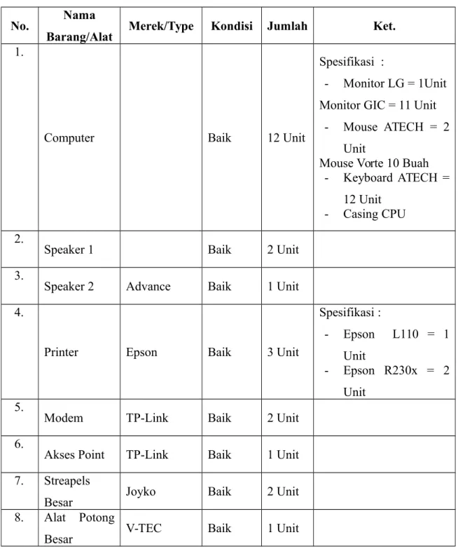 Tabel 2.1 Rekapitulasi Peralatan 