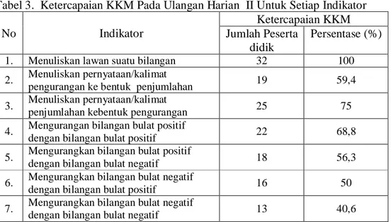 Tabel 3.  Ketercapaian KKM Pada Ulangan Harian  II Untuk Setiap Indikator 