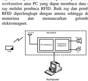 Gambar 1.  Diagram blok rangkaian RFID 