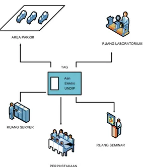 Gambar 3. Diagram alir sistem multi akses mahasiswa 