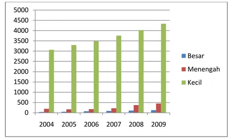 Gambar 19  Jumlah Perusahaan yang Memiliki Surat Izin Usaha  Perdagangan di  Kota Sukabumi Tahun 2004-2009 