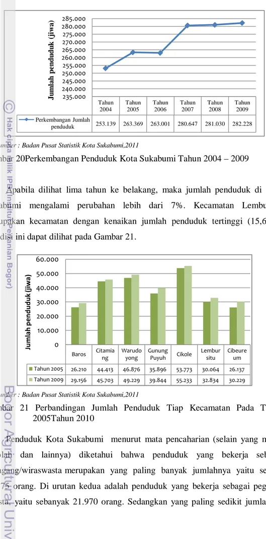 Gambar  21  Perbandingan  Jumlah Penduduk Tiap Kecamatan Pada Tahun  2005Tahun 2010 
