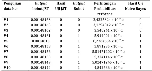 Tabel 10. Hasil pengujian faktor variabel numerik umur yang paling berpengaruh  Pengujian  data ke-  Output  bobot JST  Hasil  Uji JST  Output Bobot  Perhitungan Probabilitas  terbesar  Hasil Uji  Naive Bayes  V1  0.00148163  0  0  2,4325324 x 10 -7  α  0 