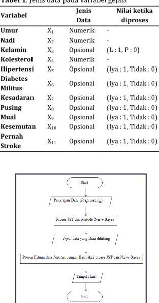 Tabel 1. Jenis data pada variabel gejala 