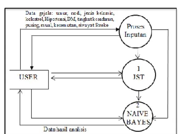 Gambar 2.  Diagram konteks (DFD level 0) 