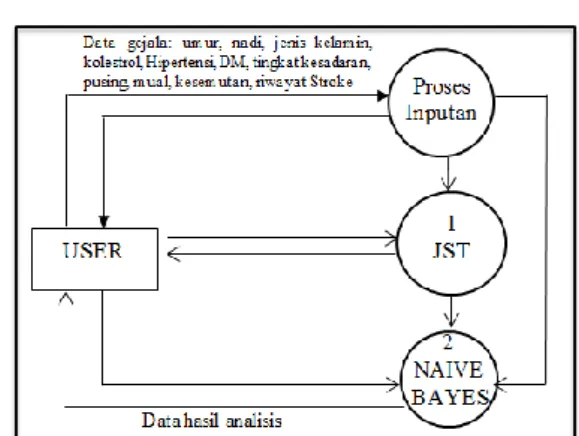 Gambar 2.  Diagram konteks (DFD level 0) 