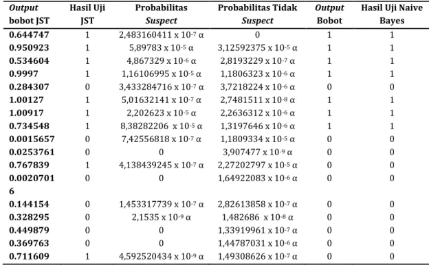 Tabel 5. Contoh hasil uji dengan 20 data pengujian  Output  bobot JST  Hasil Uji JST  Probabilitas Suspect  Probabilitas Tidak Suspect  Output Bobot 
