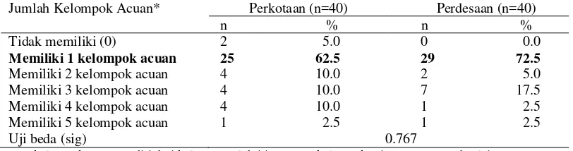 Tabel 6 Sebaran tempat pembelian produk makanan kemasan responden di wilayah perkotaan dan perdesaan (%) 