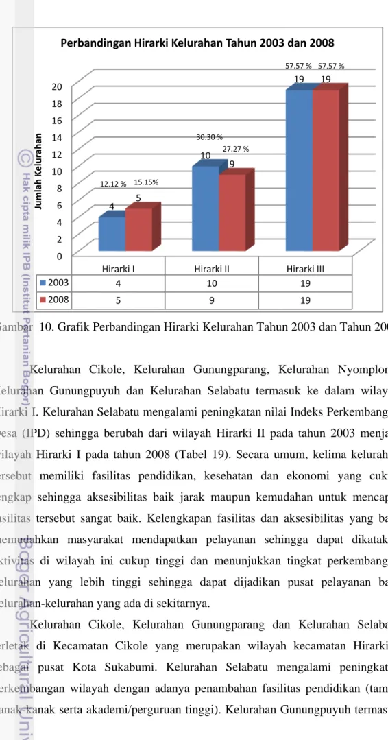 Gambar  10. Grafik Perbandingan Hirarki Kelurahan Tahun 2003 dan Tahun 2008 