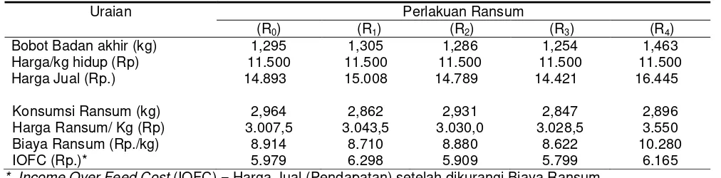 Tabel 3.  “Income Over Feed Cost”  Rata-rata per Ekor selama 5 Minggu Pemeliharaan. 