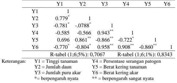 Tabel 2. Matriks koefisien korelasi antar parameter pengamatan