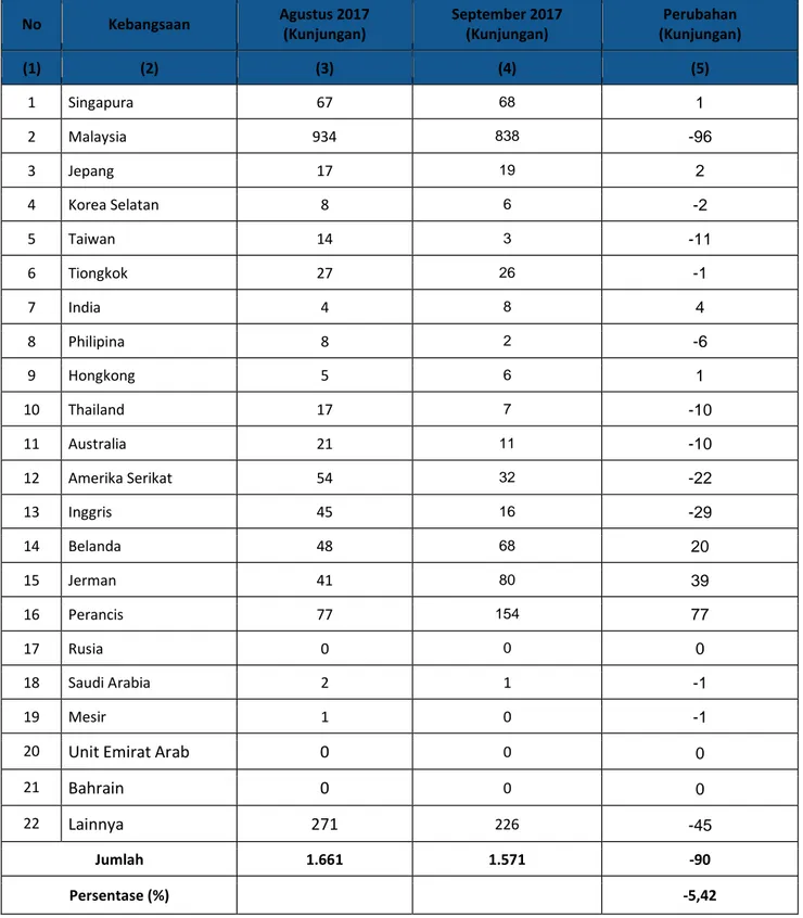Tabel 1. Perkembangan Jumlah Wisman Melalui Pintu Masuk Makassar menurut Kebangsaan 
