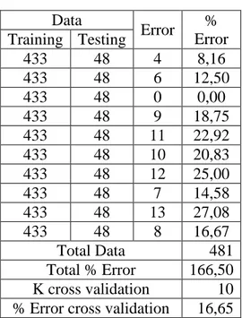 Tabel 1. Cross validation  Data  Error  %  Error Training  Testing  433  48  4  8,16  433  48  6  12,50  433  48  0  0,00  433  48  9  18,75  433  48  11  22,92  433  48  10  20,83  433  48  12  25,00  433  48  7  14,58  433  48  13  27,08  433  48  8  16,