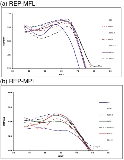 Gambar 2. Perubahan  REP terhadap HST dengan (a) REP-MFLI dan (b) REP-MPI 