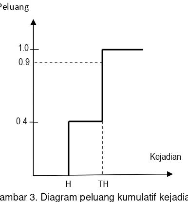 Tabel 1.  Hasil simulasi jumlah hari hujan (H) dan tidak hujan (TH) 