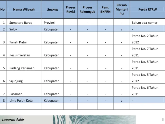 Tabel 2.1 Status Awal Perda RTRW Kabupaten/Kota Provinsi Sumatera Barat 