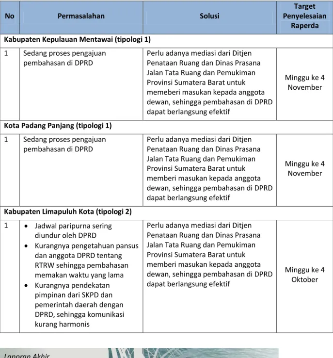 Tabel 2.2 Progress, Permasalahan, dan Target Awal Penysunan Perda RTRW Kabupaten  dan Kota Provinsi Sumatera Barat 