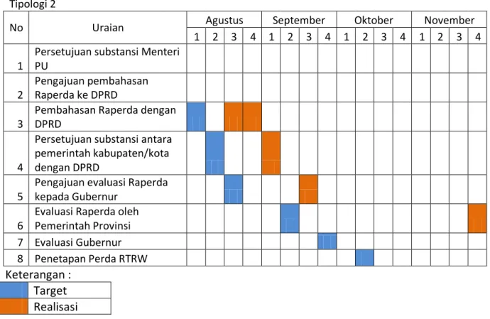 Tabel 4.5 Jadwal dan Realisasi  Percepatan Penyelesaian Perda RTRW  Kabupaten Solok Selatan 