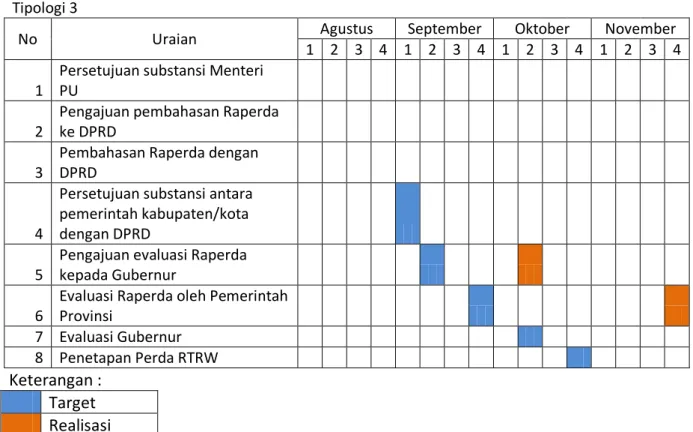 Tabel 4.7 Jadwal dan Realisasi Percepatan Penyelesaian Perda RTRW   Kabupaten Solok 