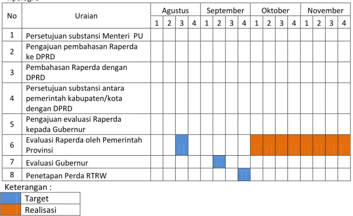 Tabel 4.9 Jadwal dan Realisasi  Percepatan Penyelesaian Perda RTRW  Kabupaten Dharmasraya 