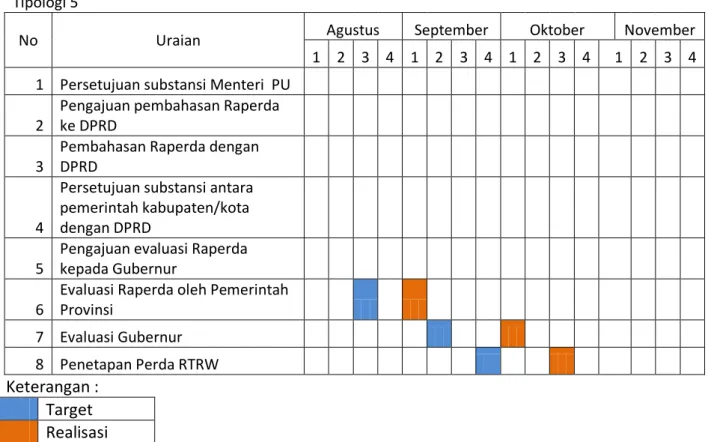 Tabel 4.11 Jadwal dan Realisasi  Percepatan Penyelesaian Perda RTRW  Kota Pariaman 