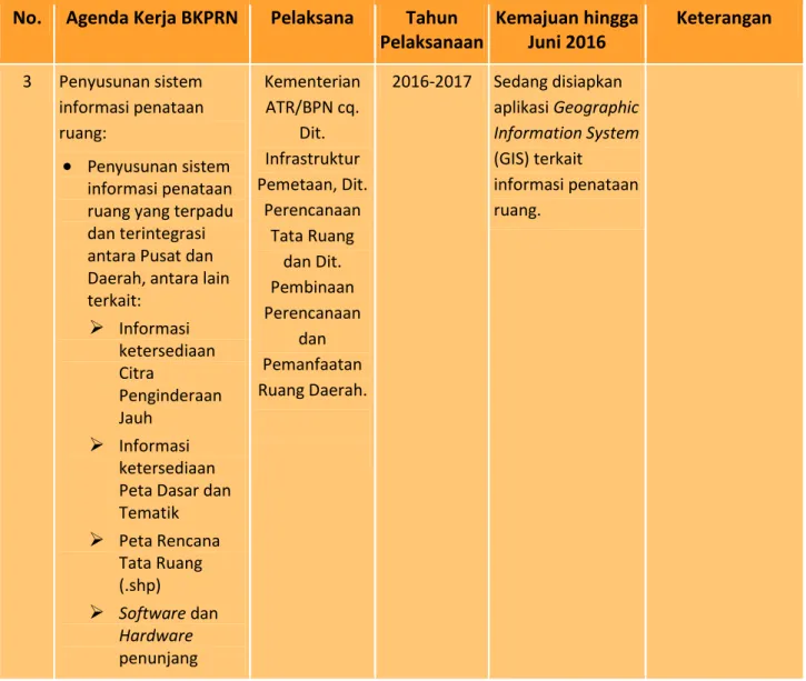 Tabel 3  Kemajuan Pelaksanaan Kegiatan Pokja 3 BKPRN  No.  Agenda Kerja BKPRN  Pelaksana  Tahun 