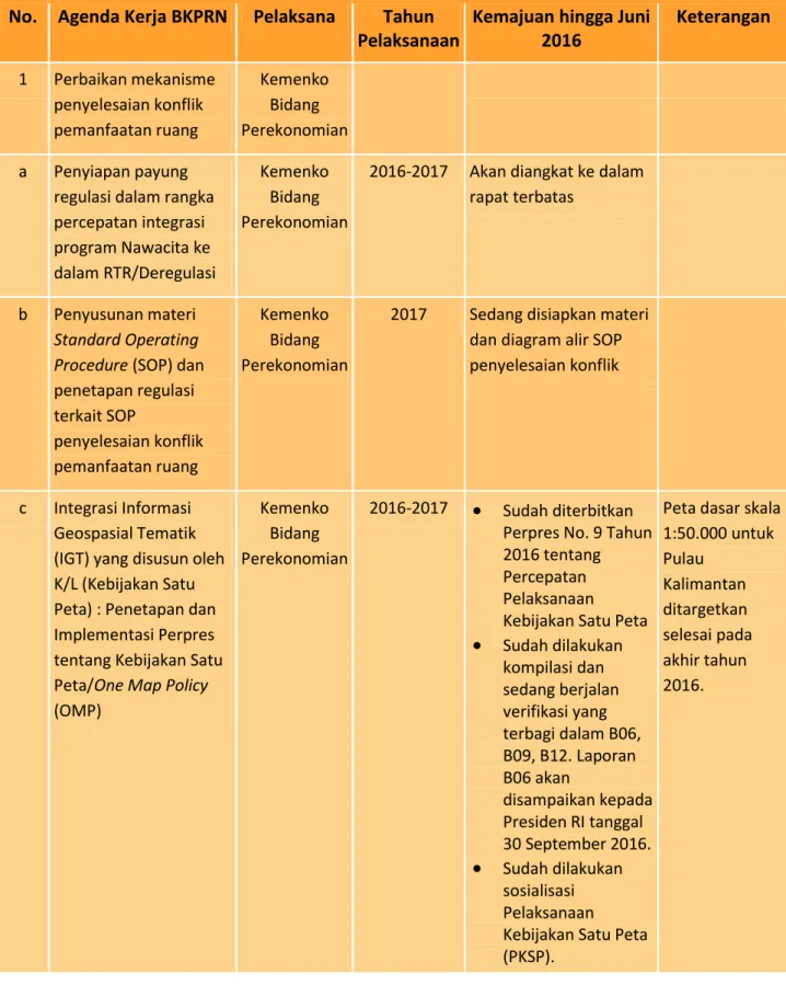 Tabel 4  Kemajuan Pelaksanaan Kegiatan Pokja 4 BKPRN  No.  Agenda Kerja BKPRN  Pelaksana  Tahun 