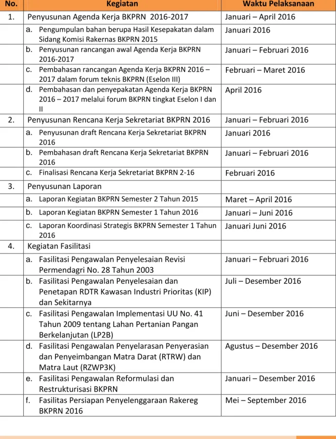 Tabel 5  Rencana Kerja Sekretariat BKPRN Tahun 2016 