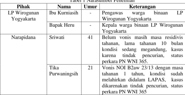 Tabel 1 Narasumber Penelitian 