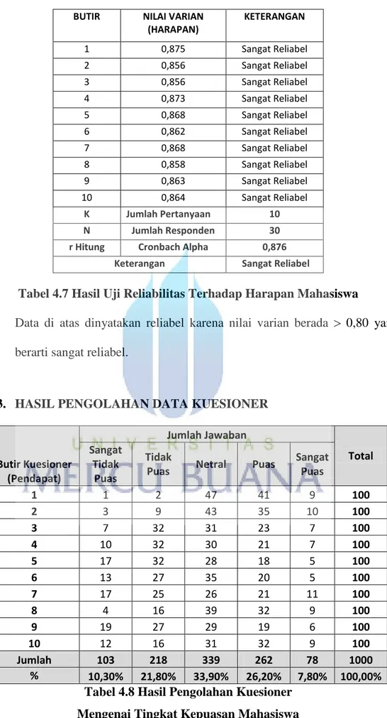 Tabel 4.7 Hasil Uji Reliabilitas Terhadap Harapan Mahasiswa 