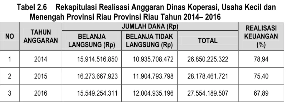 Tabel 2.6  Rekapitulasi Realisasi Anggaran Dinas Koperasi, Usaha Kecil dan  Menengah Provinsi Riau Provinsi Riau Tahun 2014– 2016 