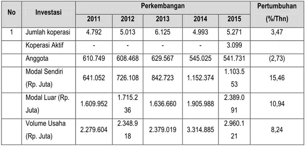 Tabel 3.1 Perkembangan Koperasi Provinsi Riau  Tahun 2011 – 2015 