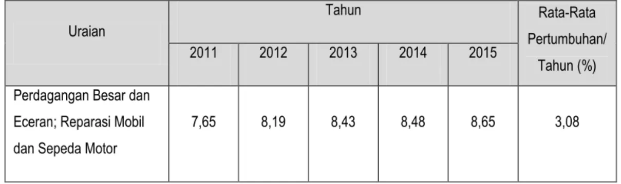 Tabel 3.3Ekspor dan ImporMenurut Komoditas Provinsi Riau Tahun 2015 