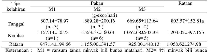 Tabel 7 Rataan produksi susu berdasarkan tipe kelahiran dan perlakuan pakan 