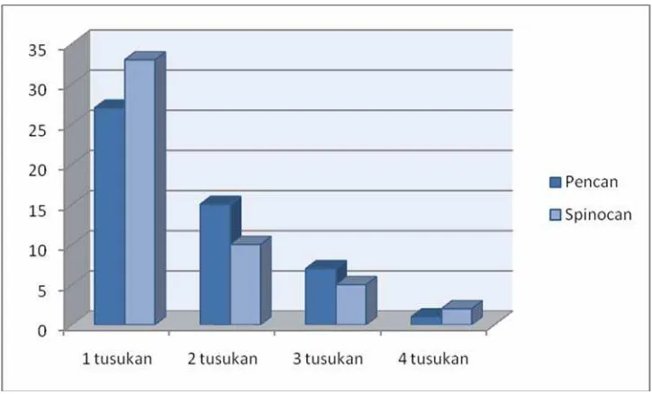 Grafik 4.4-1. Banyaknya usaha tusukan 