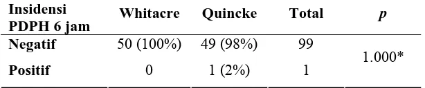 Grafik 4.5-1. Insidensi PDPH antara Jarum Whitacre dan Quincke 