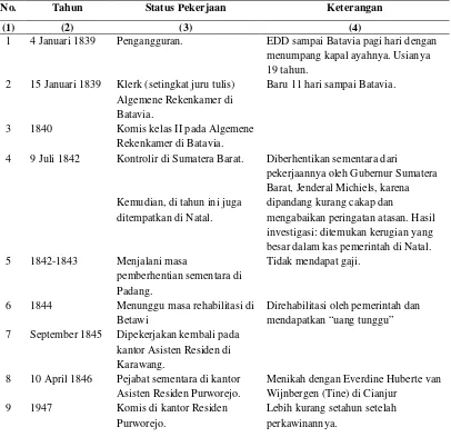 Tabel 4.1: Kronologi Peristiwa Penting dalam Pekerjaan Multatuli di Hindia 