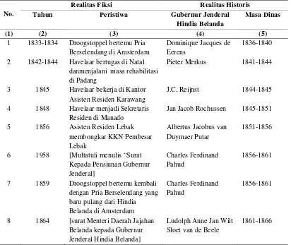 Tabel 5.1: Struktur Waktu Realitas Fiksi dan Realitas Historis Novel Max 