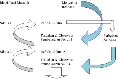Gambar 3.1. Model Dasar Siklus PTK  Menurut Kemmis dan Taggart  (Kasbolah, 1998/1999 : 14) 