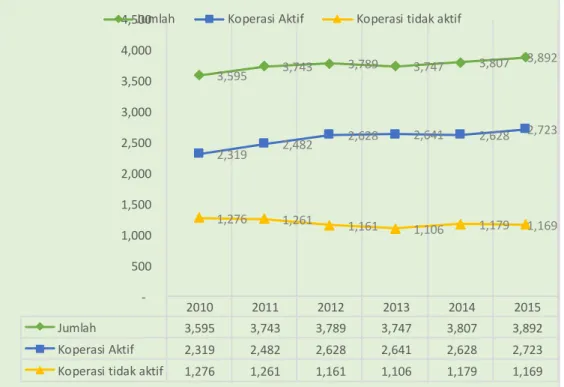 Grafik 1.  Perkembangan Koperasi aktif dan anggota koperasi tahun 2011-2015 