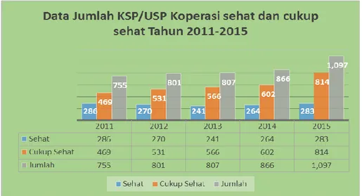 Grafik 2. Tingkat Kesehatan Usaha Simpan Pinjam Koperasi/KSP  Tahun 2011-2015 