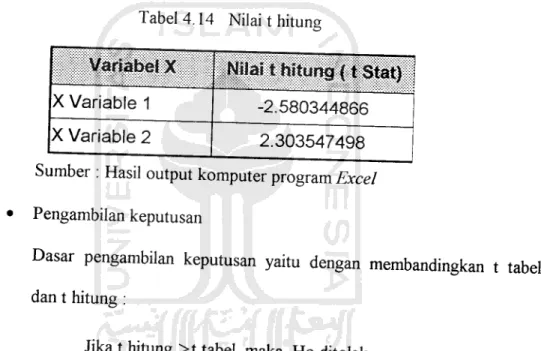 Tabel 4.14 Nilai t hitung