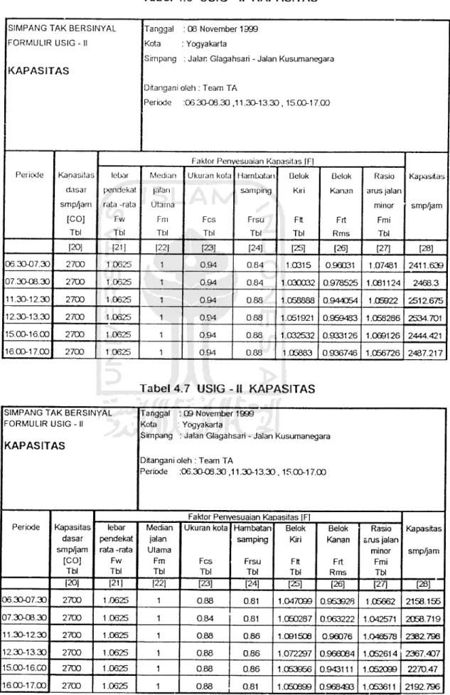 Tabel 4.7 USIG-II KAPASITAS