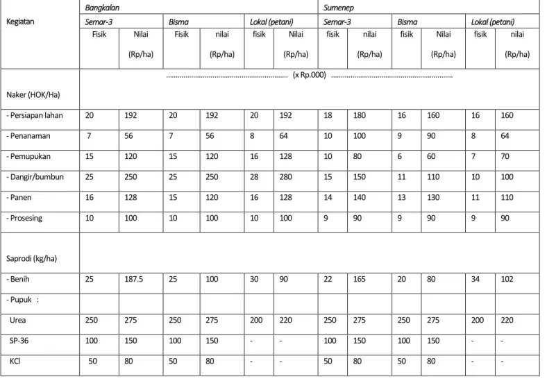 Tabel 4.  Analisis Usahatani jagung di lahan kering di  Kec. Tragah, Kab. Bangkalan,  dan Kec