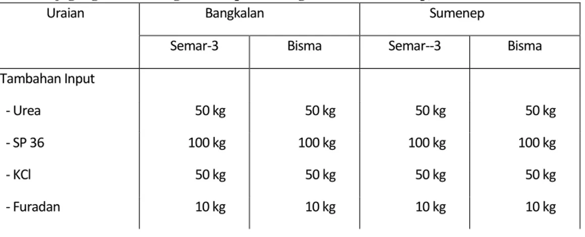 Tabel 6.  Dampak tidak tersedianya kredit ushatani terhadap produksi dan pendapatan per ha dalam usahatani  jagung lahan kering di Kabupaten Bangkalan dan Sumenep, MH 1999/2000 